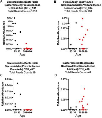 Exploratory studies of oral and fecal microbiome in healthy human aging